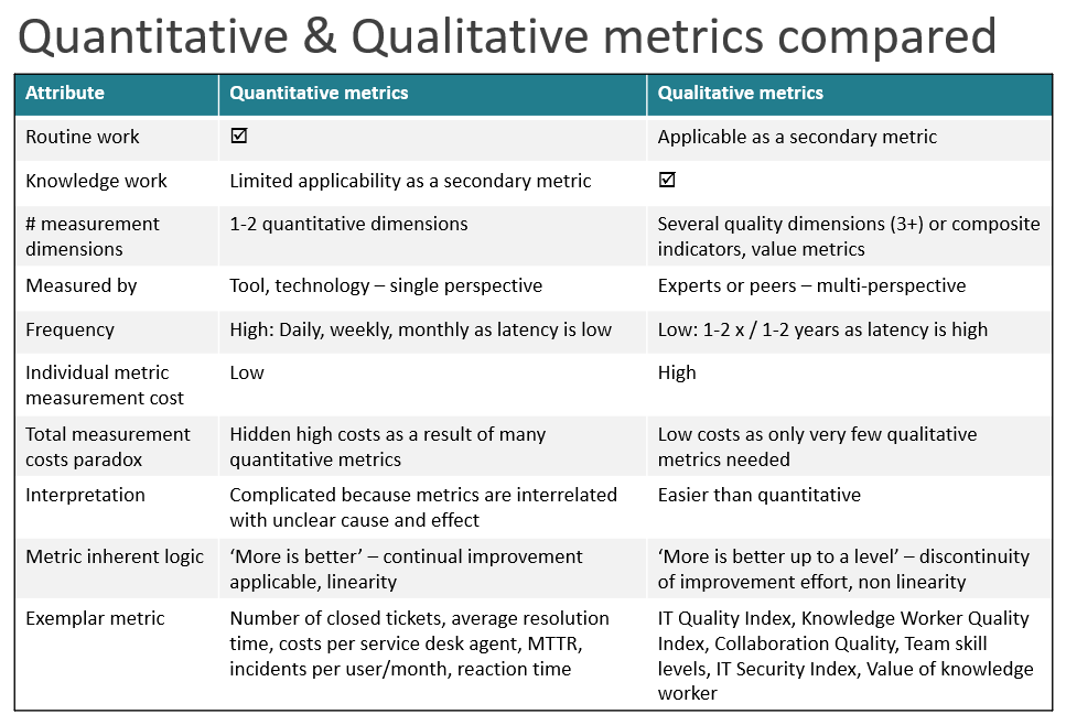 Quantitative And Qualitative Metrics Compared IT Quality Index